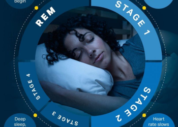 خواب همراه با حرکات سریع چشم (REM)
